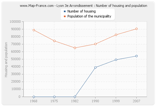 Lyon 3e Arrondissement : Number of housing and population